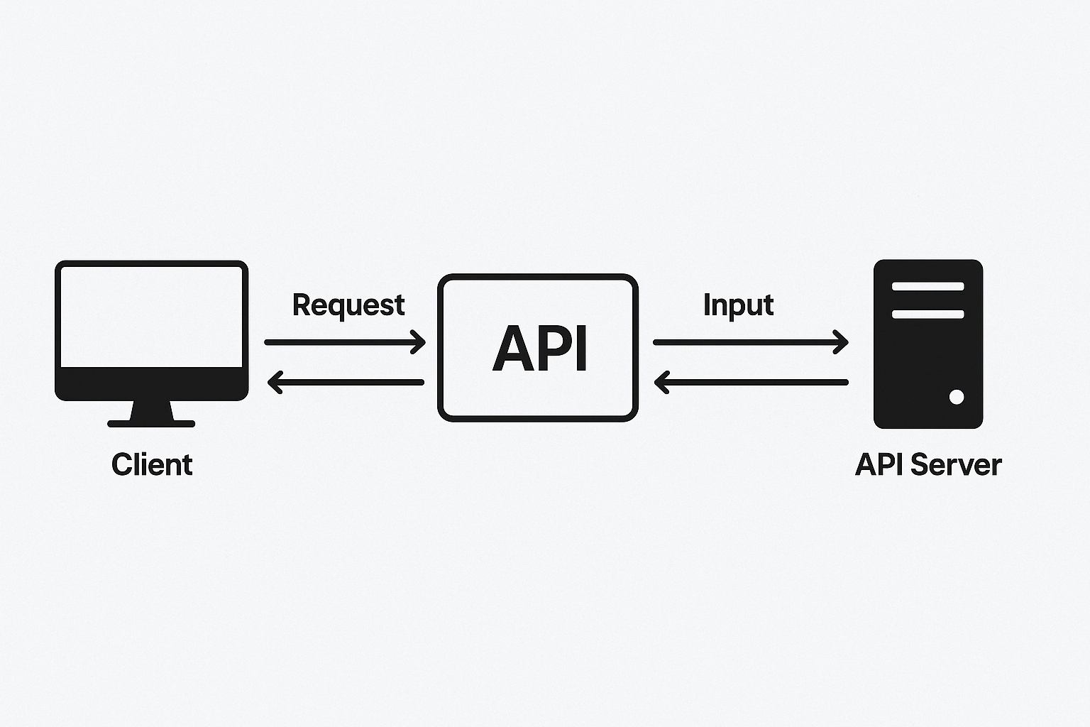 Api Fraa How an API Works: Request and Response Cycle - AI generated free images ...